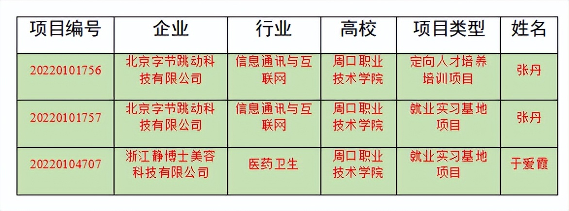 周口职业技术学院三个供需对接就业育人项目获教育部立项